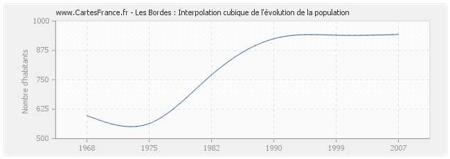 Les Bordes : Interpolation cubique de l'évolution de la population